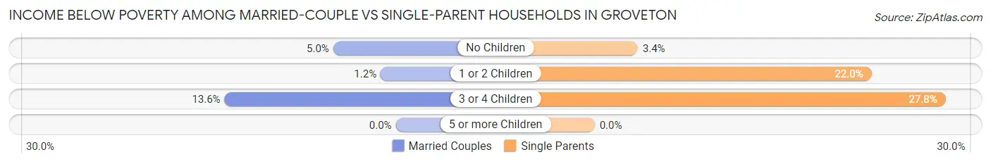 Income Below Poverty Among Married-Couple vs Single-Parent Households in Groveton