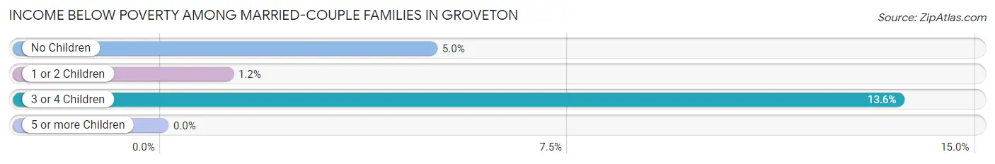 Income Below Poverty Among Married-Couple Families in Groveton