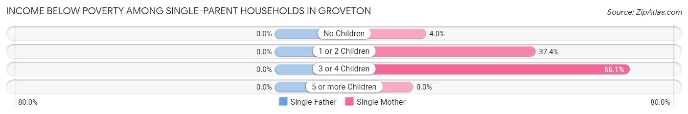 Income Below Poverty Among Single-Parent Households in Groveton