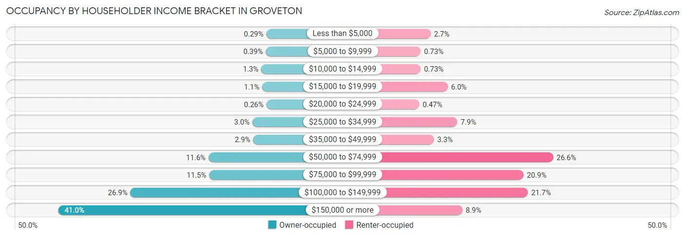 Occupancy by Householder Income Bracket in Groveton