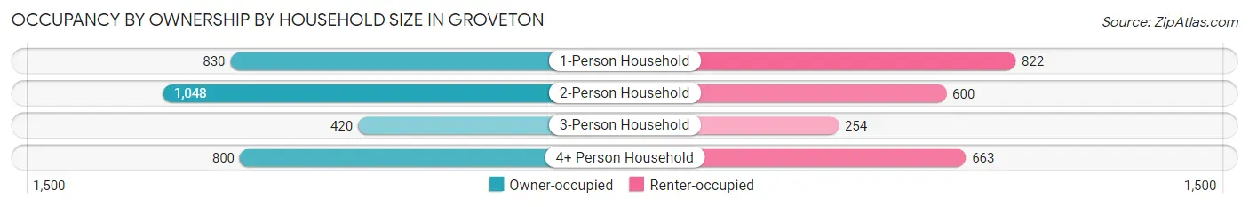 Occupancy by Ownership by Household Size in Groveton
