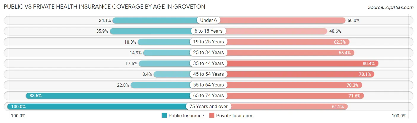 Public vs Private Health Insurance Coverage by Age in Groveton
