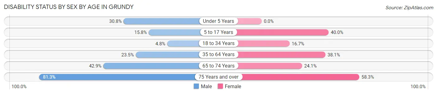 Disability Status by Sex by Age in Grundy