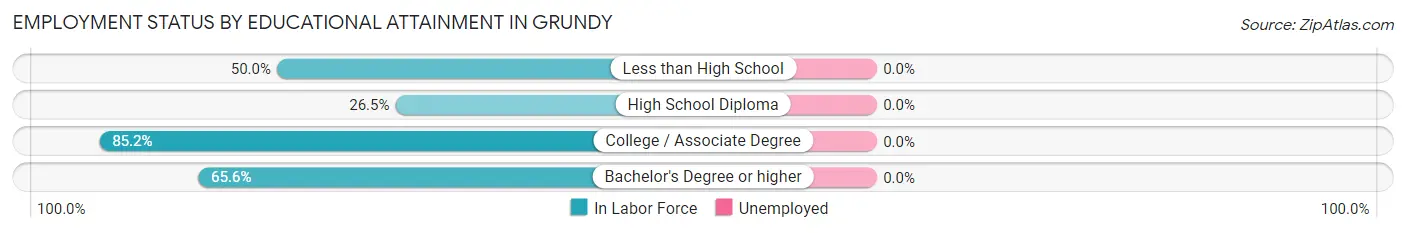 Employment Status by Educational Attainment in Grundy