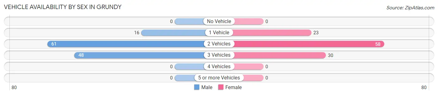 Vehicle Availability by Sex in Grundy