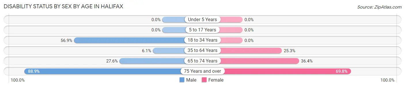 Disability Status by Sex by Age in Halifax