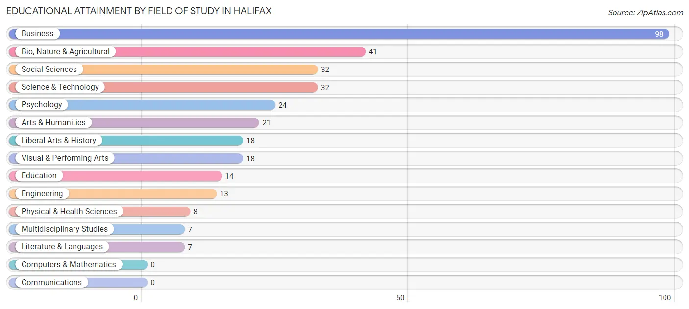 Educational Attainment by Field of Study in Halifax