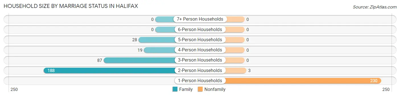 Household Size by Marriage Status in Halifax