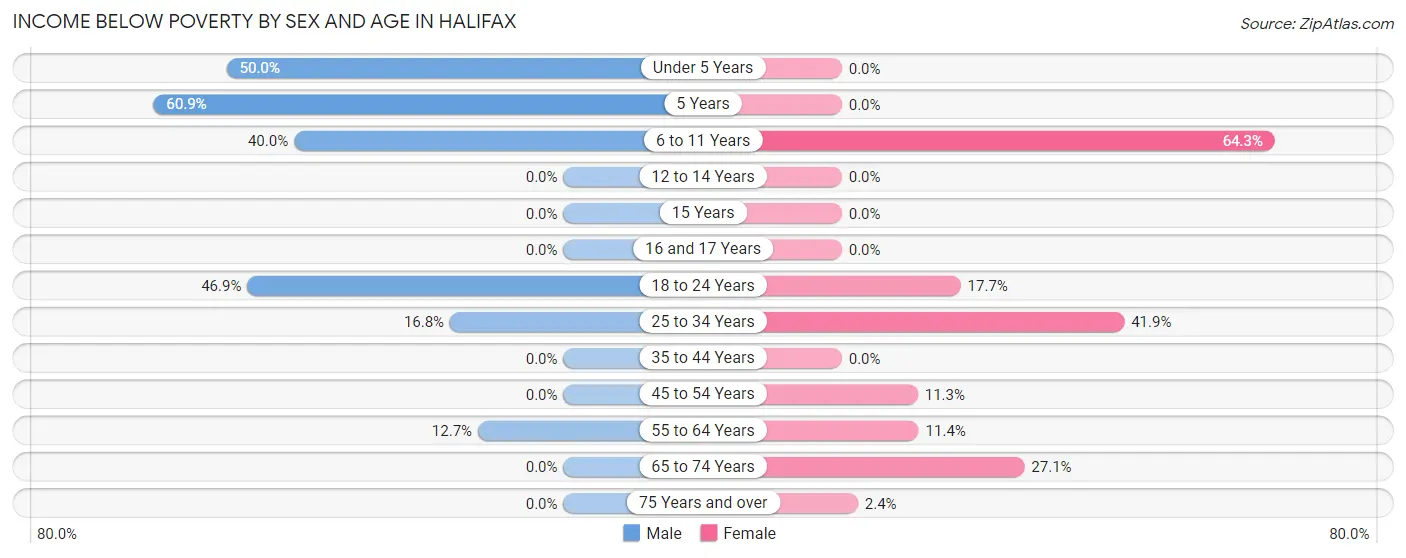 Income Below Poverty by Sex and Age in Halifax