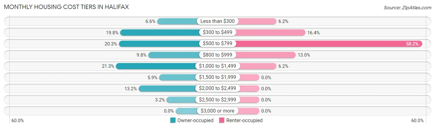 Monthly Housing Cost Tiers in Halifax