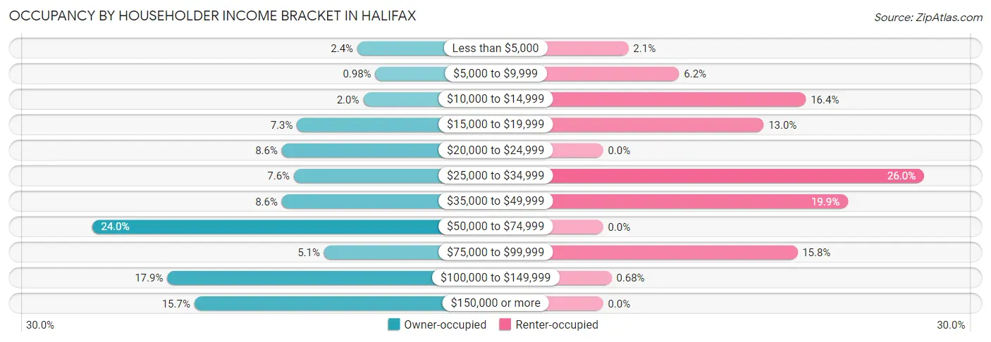 Occupancy by Householder Income Bracket in Halifax