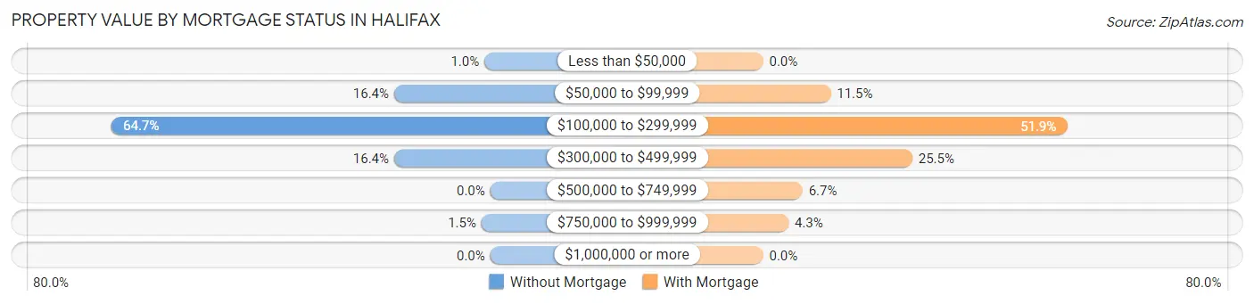 Property Value by Mortgage Status in Halifax