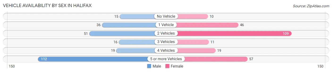 Vehicle Availability by Sex in Halifax