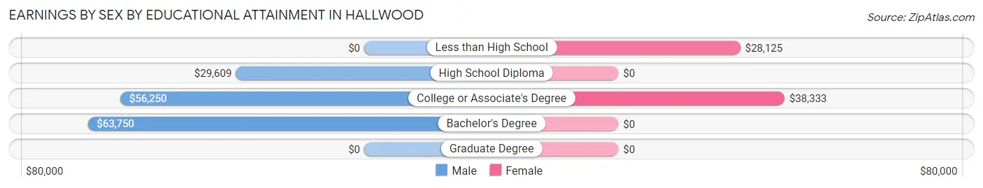 Earnings by Sex by Educational Attainment in Hallwood