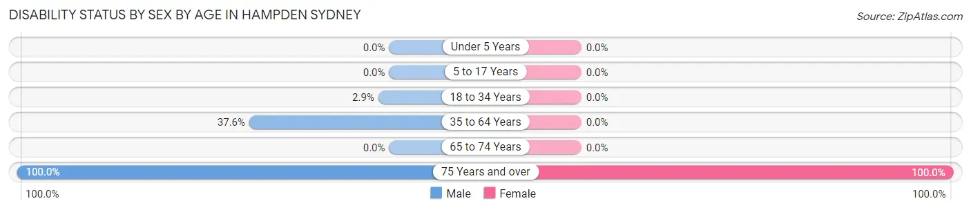 Disability Status by Sex by Age in Hampden Sydney