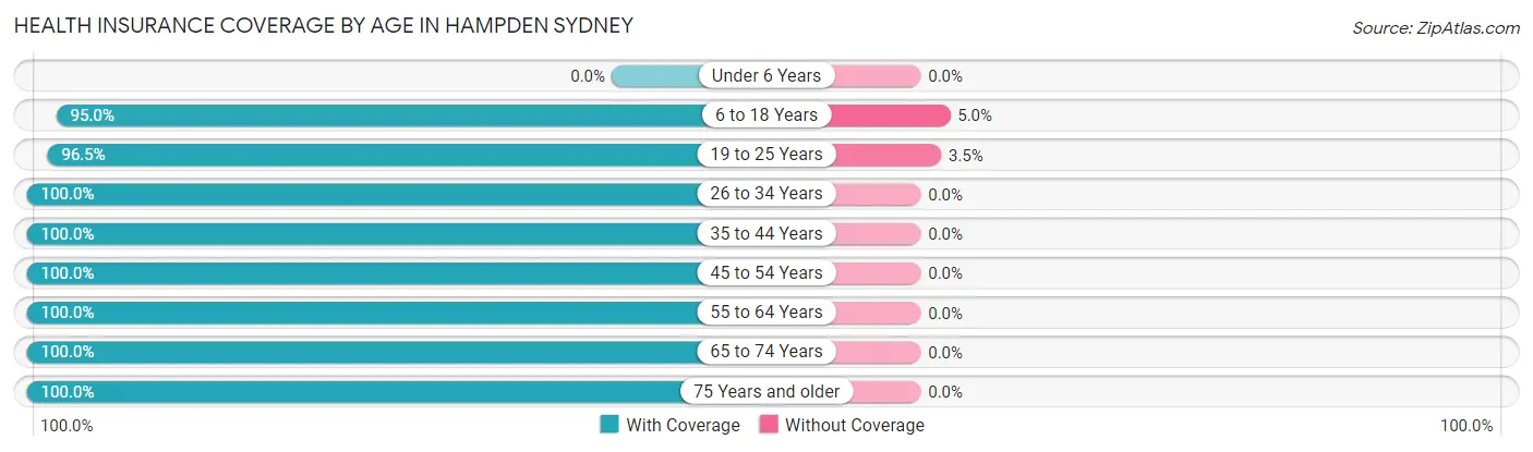 Health Insurance Coverage by Age in Hampden Sydney