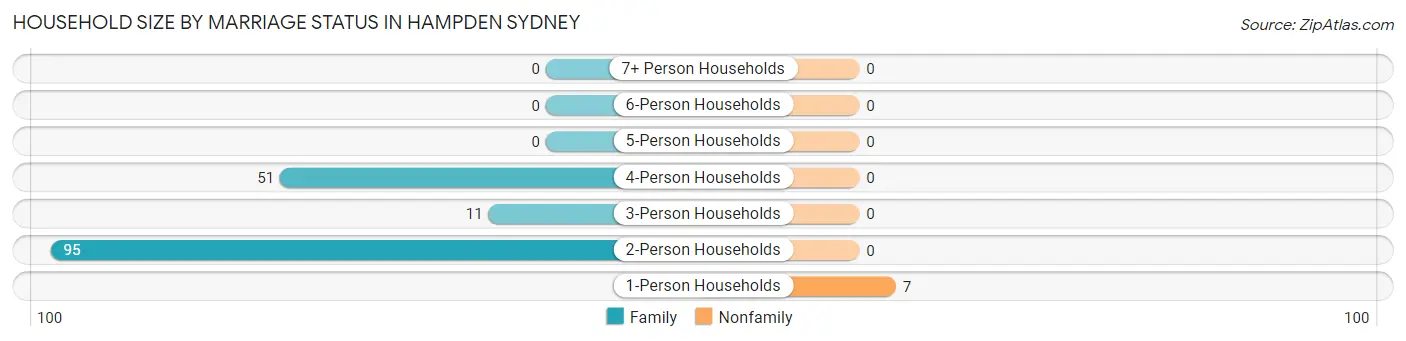 Household Size by Marriage Status in Hampden Sydney