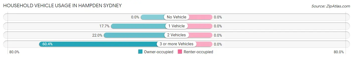 Household Vehicle Usage in Hampden Sydney