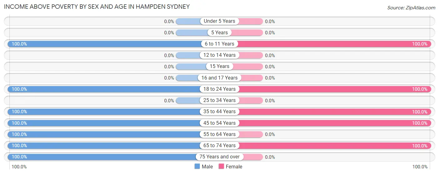 Income Above Poverty by Sex and Age in Hampden Sydney