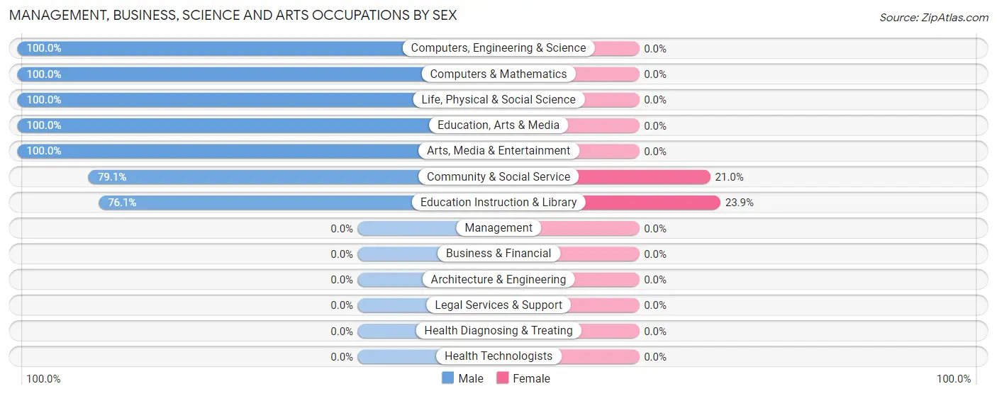 Management, Business, Science and Arts Occupations by Sex in Hampden Sydney