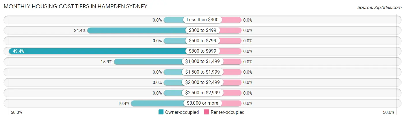Monthly Housing Cost Tiers in Hampden Sydney