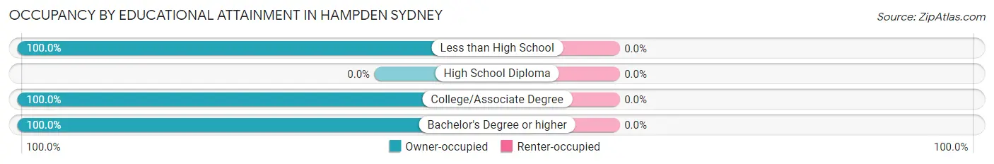 Occupancy by Educational Attainment in Hampden Sydney