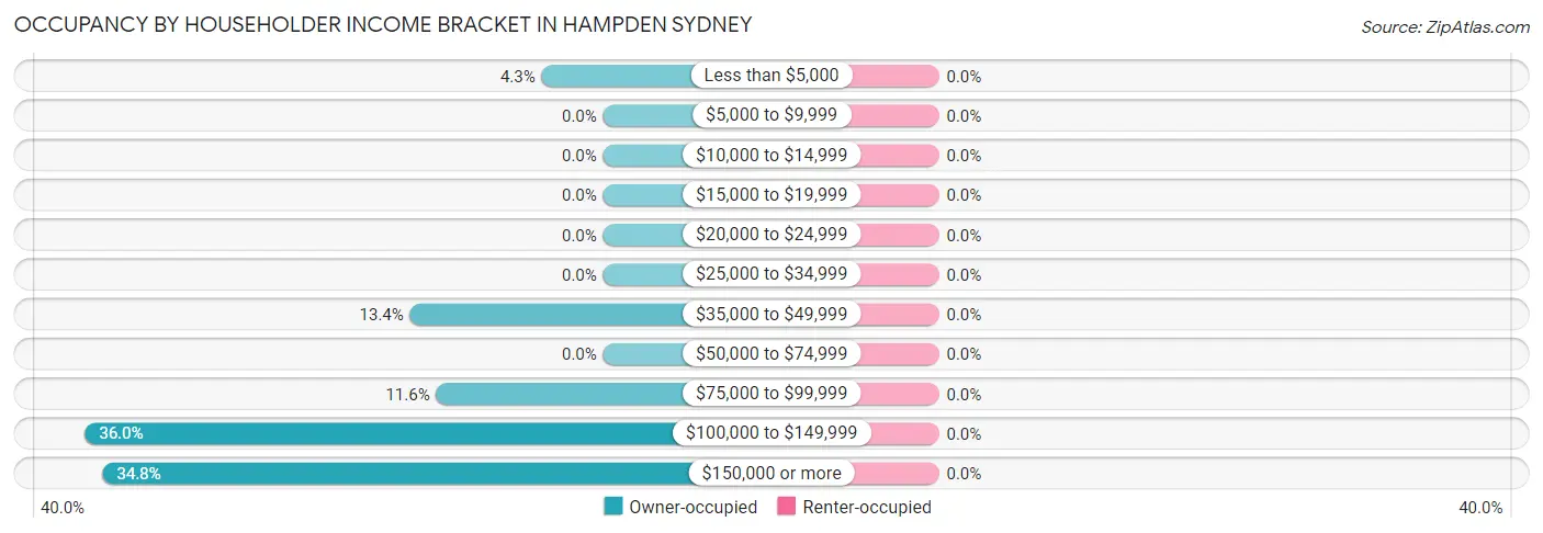 Occupancy by Householder Income Bracket in Hampden Sydney
