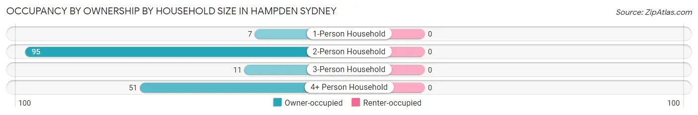 Occupancy by Ownership by Household Size in Hampden Sydney