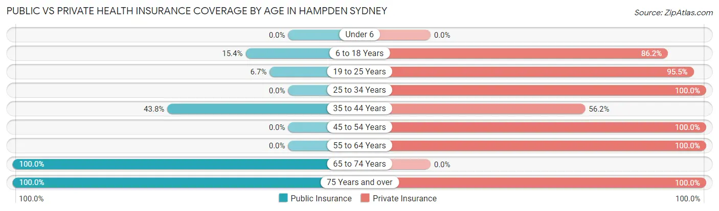 Public vs Private Health Insurance Coverage by Age in Hampden Sydney