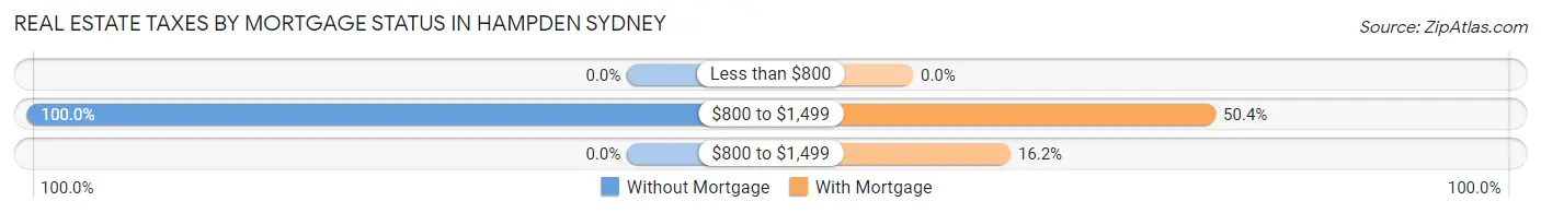 Real Estate Taxes by Mortgage Status in Hampden Sydney