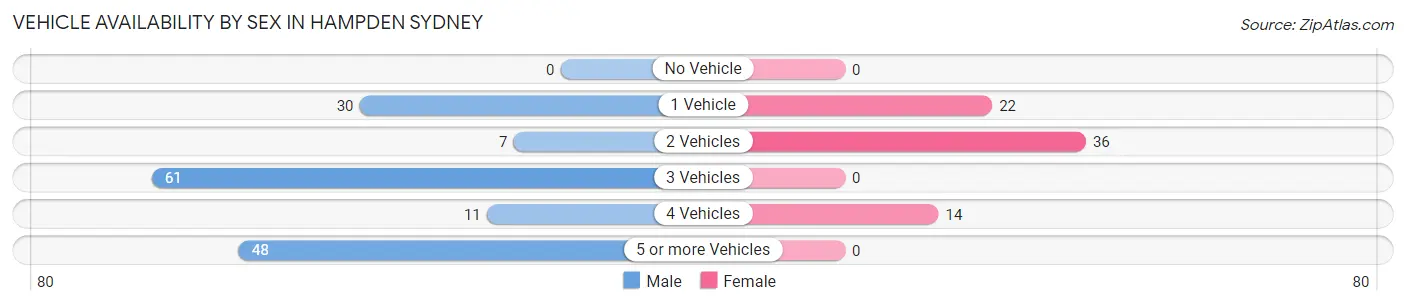 Vehicle Availability by Sex in Hampden Sydney