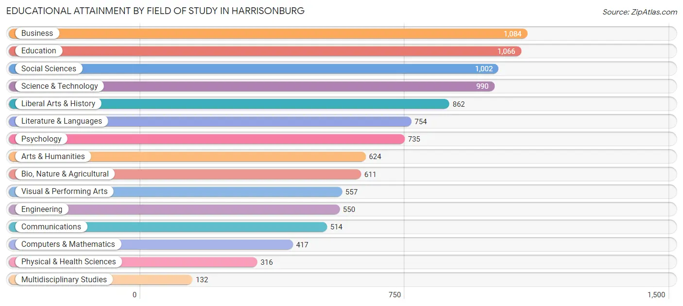 Educational Attainment by Field of Study in Harrisonburg