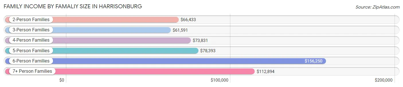 Family Income by Famaliy Size in Harrisonburg