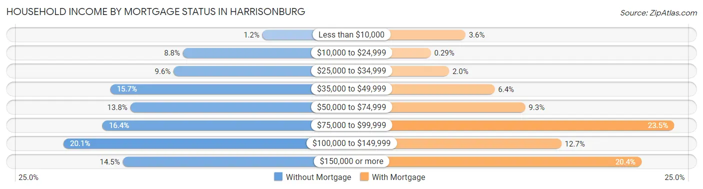 Household Income by Mortgage Status in Harrisonburg