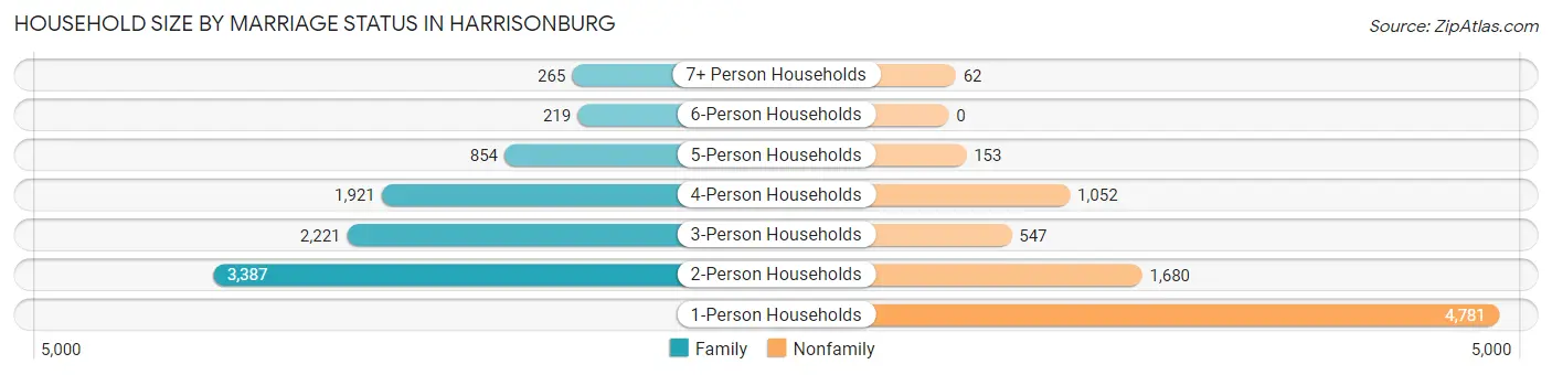 Household Size by Marriage Status in Harrisonburg