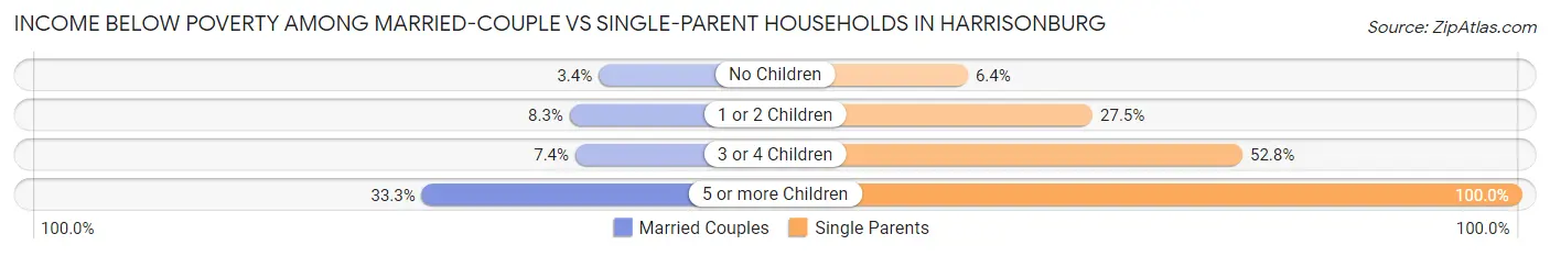 Income Below Poverty Among Married-Couple vs Single-Parent Households in Harrisonburg