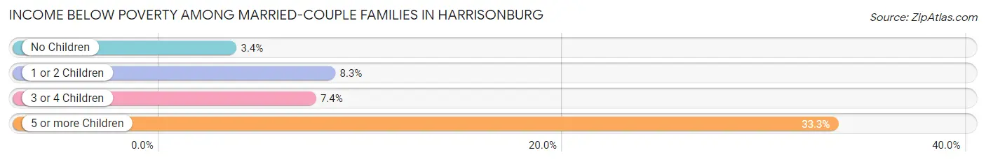 Income Below Poverty Among Married-Couple Families in Harrisonburg