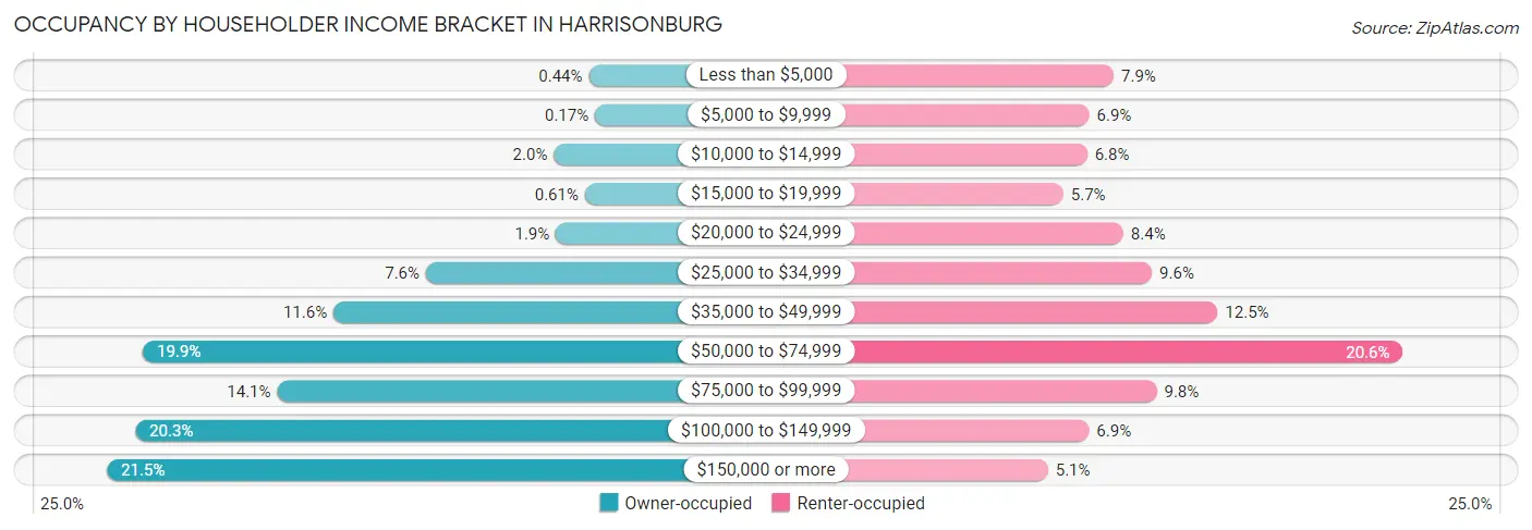 Occupancy by Householder Income Bracket in Harrisonburg