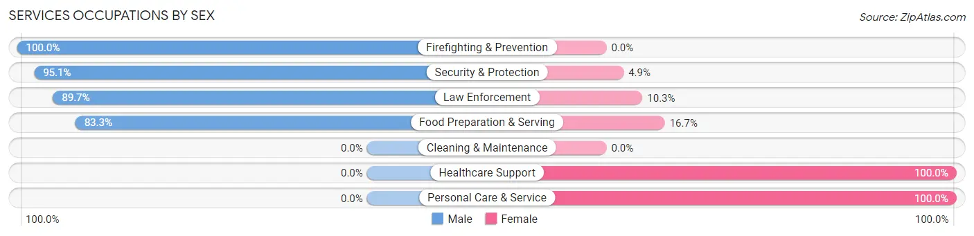 Services Occupations by Sex in Hayfield