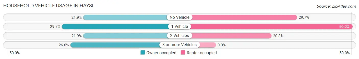 Household Vehicle Usage in Haysi