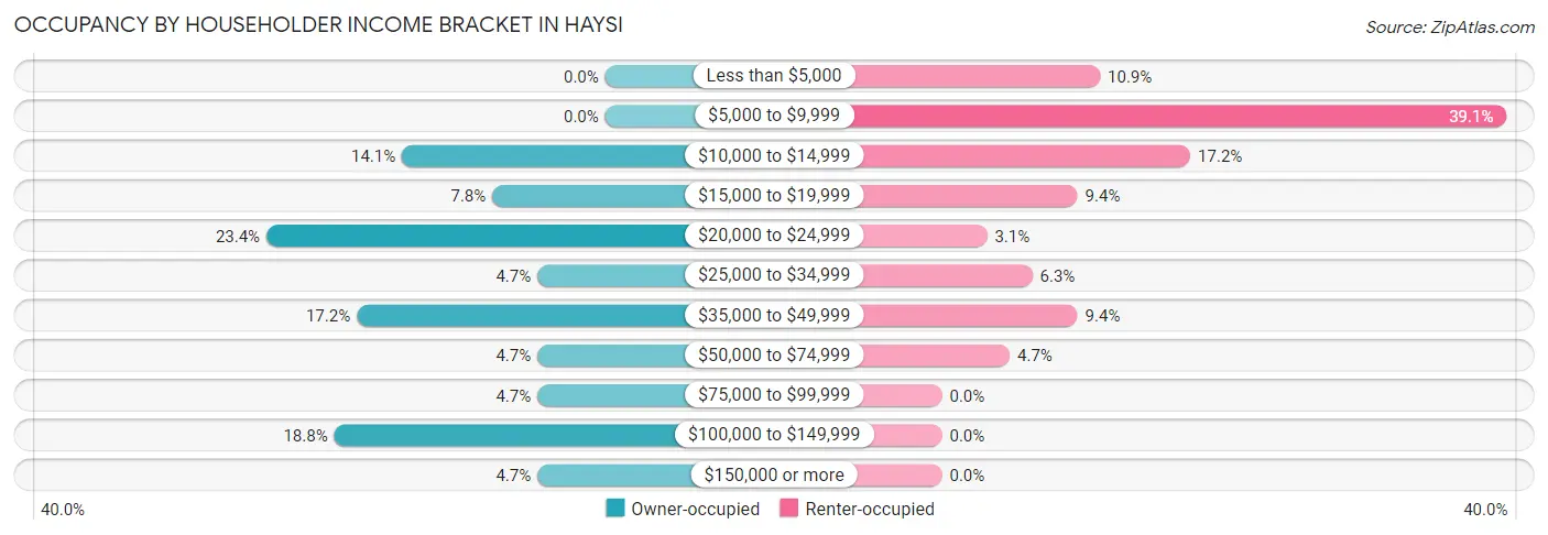 Occupancy by Householder Income Bracket in Haysi