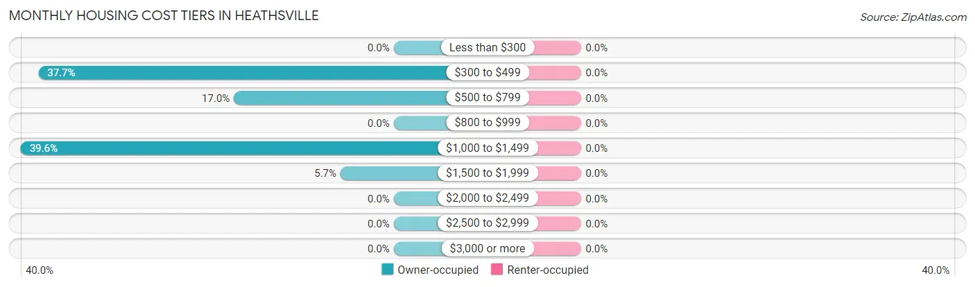 Monthly Housing Cost Tiers in Heathsville