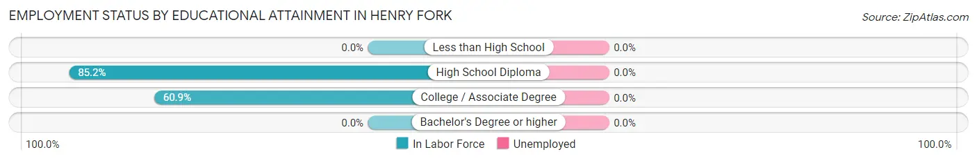 Employment Status by Educational Attainment in Henry Fork