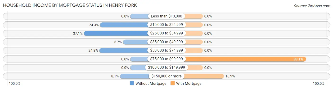 Household Income by Mortgage Status in Henry Fork
