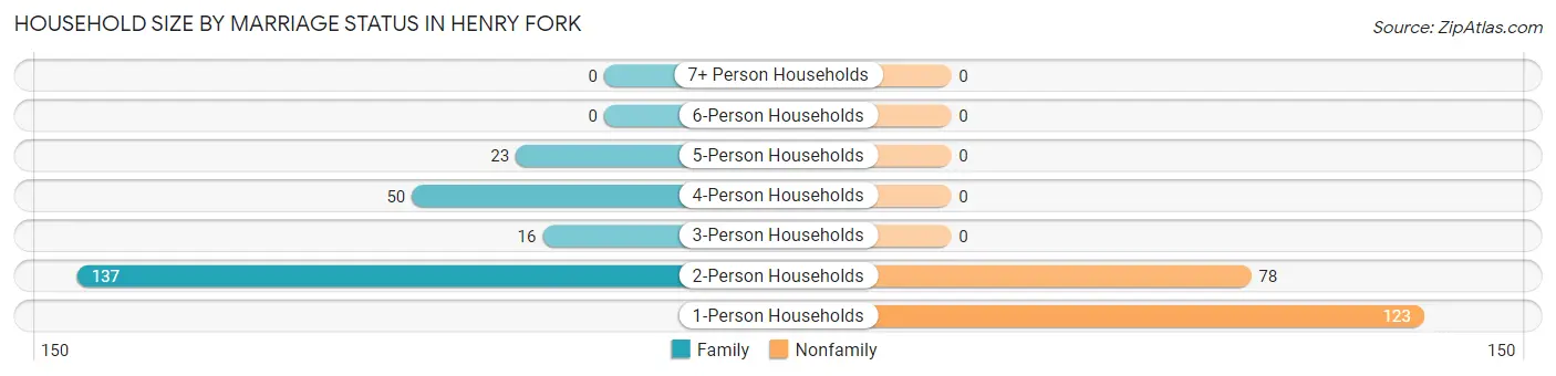 Household Size by Marriage Status in Henry Fork