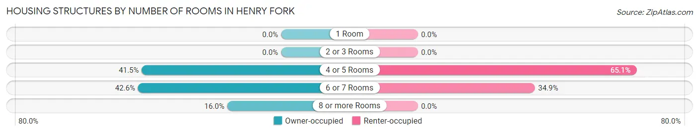 Housing Structures by Number of Rooms in Henry Fork