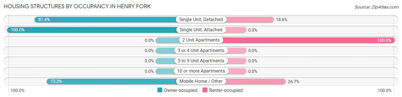 Housing Structures by Occupancy in Henry Fork