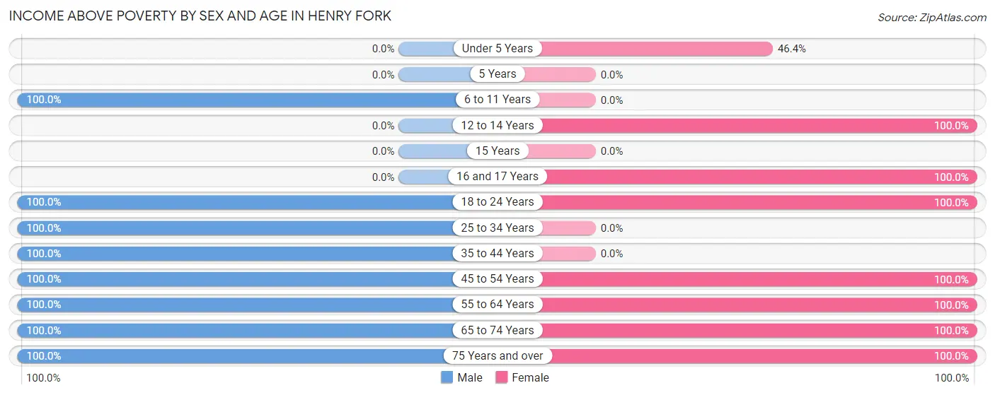 Income Above Poverty by Sex and Age in Henry Fork