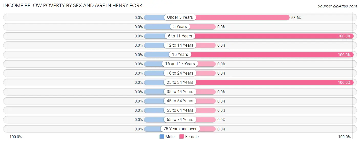 Income Below Poverty by Sex and Age in Henry Fork