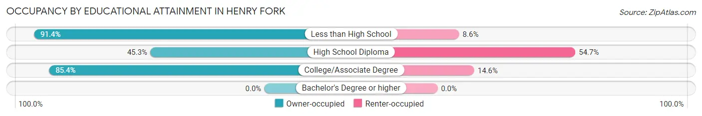 Occupancy by Educational Attainment in Henry Fork